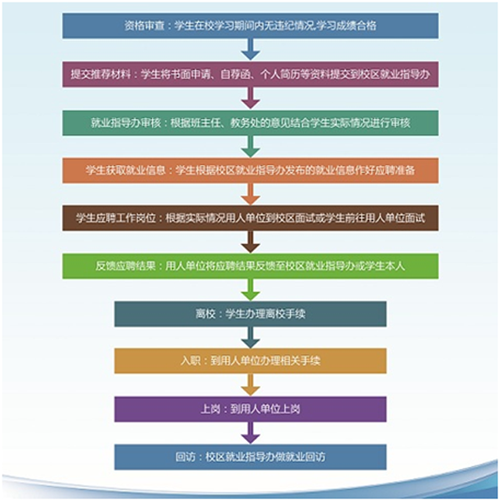 太原理工大學(xué)高端職業(yè)教育國(guó)際航空管理專業(yè)就業(yè)流程.png